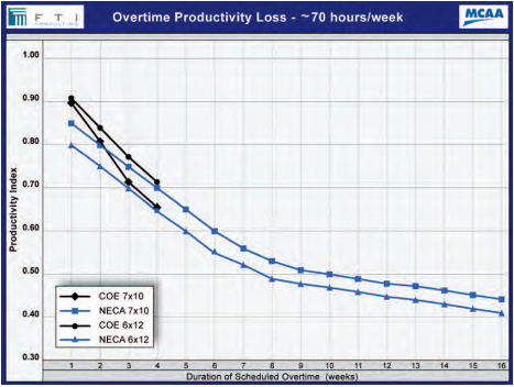 Overtime Productivity Loss Chart